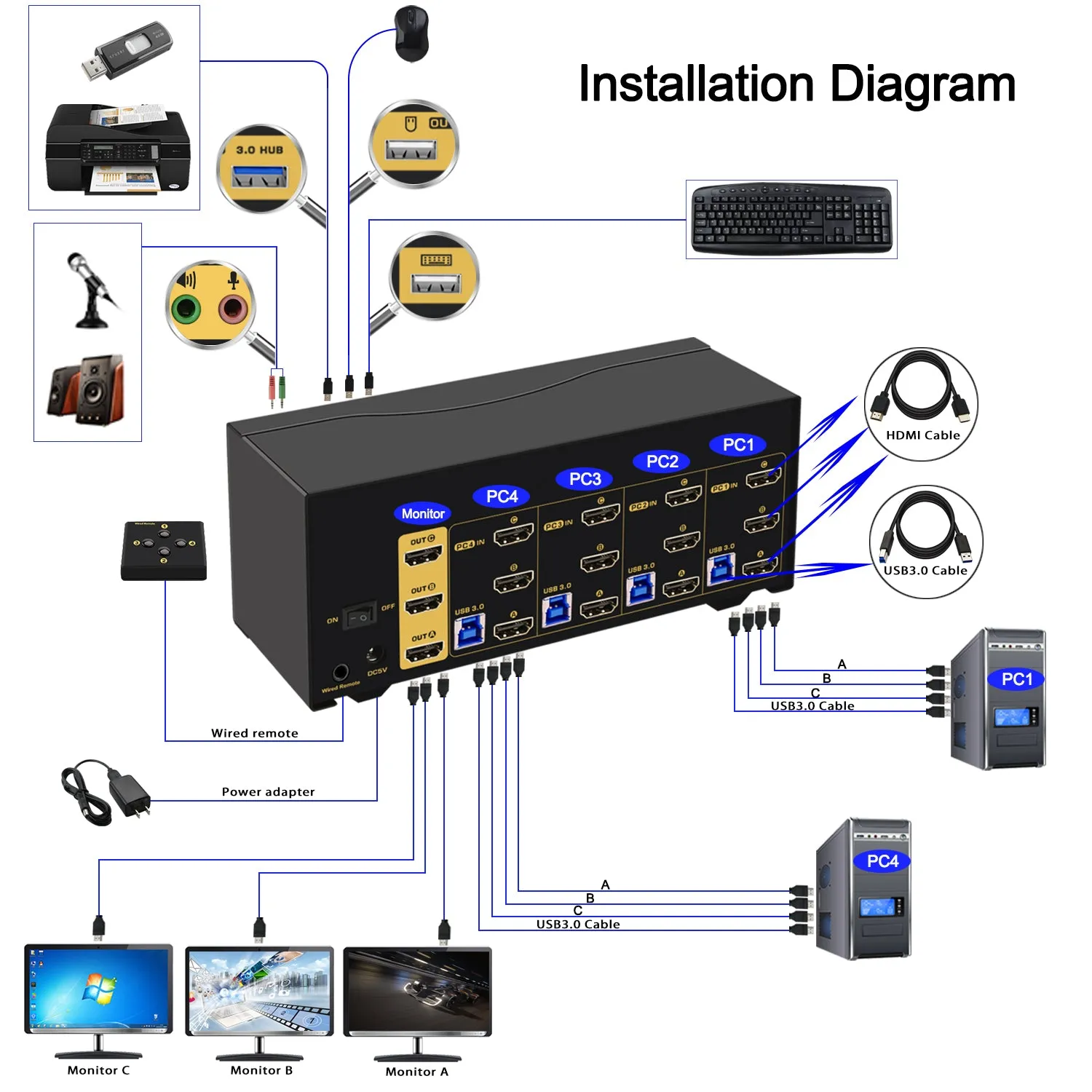 CKL 4 Port Triple Monitor USB 3.0 KVM Switch HDMI 2.1 8K 60Hz 4K 120Hz 144Hz with EDID, PC Screen Keyboard Mouse Peripheral Audio Sharing Selector Box for 4 Computers 3 Monitors (943HUA-5)